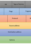 Image result for IPv4 Packet Structure