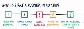 Image result for Steps to Starting a Business