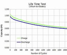 Image result for Battery Life Test