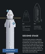 Image result for SpaceX Falcon 9 Stages