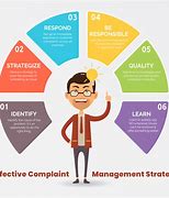 Image result for Complaint Resolution Process