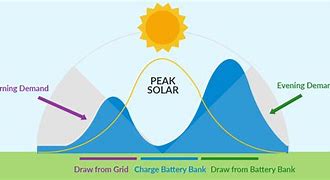 Image result for PV and Battery Graphic