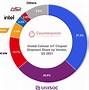 Image result for Couterpoint Market Share