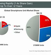Image result for Samsung Market Share in India Scatter Plot