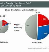 Image result for Difference Between iPhone and Smartphone