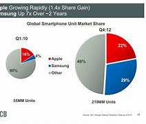 Image result for Si Electronics Market Share