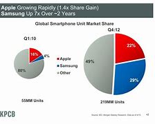 Image result for Apple PC Market Share by Country