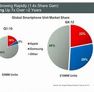 Image result for Apple vs Samsung Market Share
