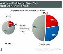 Image result for Samsung Market Share 2018