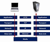 Image result for HTTP Application Layer Https Transpot