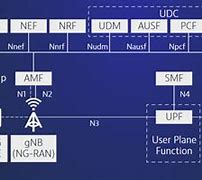 Image result for 5G Nr Network Architecture