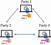 Image result for Secure Multi-Party Computation