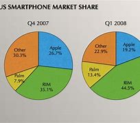 Image result for iPhone Market Share in Us