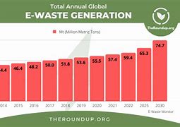 Image result for E Waste Graph