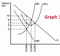 Image result for Profit-Maximizing Output Graph