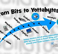 Image result for Units of Information Yottabyte 1024 10 24 Bytes