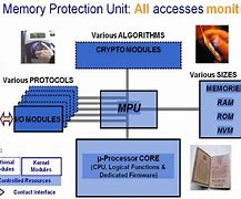 Image result for Memory Protection Unit