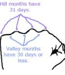 Image result for How Many Months Have 31 Days