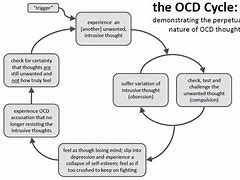 Image result for OCD Loop