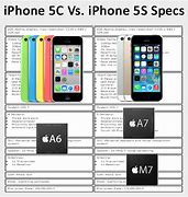 Image result for Size Comparison iPhone 5 and 5C