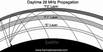 Image result for Signal Report Ham Radio