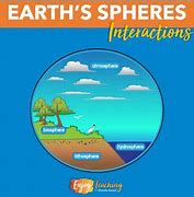 Image result for 6th Grade Earth Science Projects