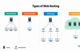 Image result for Types of Web Hosting