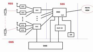 Image result for GSM 5S