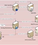 Image result for Citrix Network Diagram