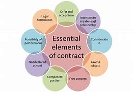 Image result for Elements of Real Contract