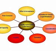 Image result for Learning About Contract Law