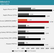 Image result for A14 Bionic