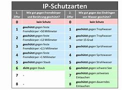 Image result for IP Schutzklassen
