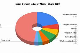 Image result for Industry Market Share