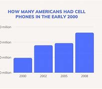 Image result for Mobile Phone Revolution