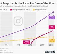 Image result for Data Center and Instagram and Snapchat