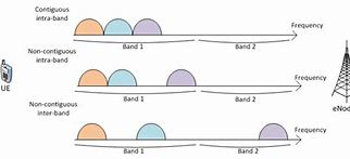 Image result for LTE Bands by Carrier