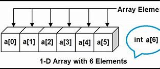 Image result for One-Dimensional Array Example