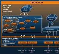 Image result for OPC UA Architecture