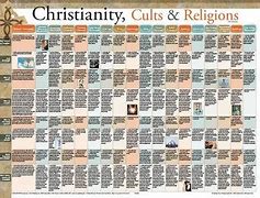 Image result for Christian Religion Comparison Chart