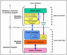 Image result for Bluetooth Technology Diagram