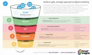 Image result for Digital Marketing Strategy Examples