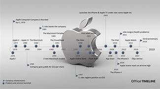 Image result for Apple Growth Timeline
