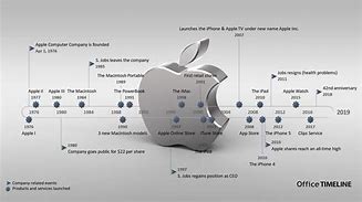 Image result for Apple Product History Timeline 2018