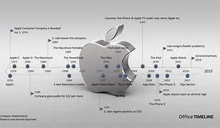 Image result for Apple Chart Timeline
