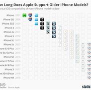 Image result for how long are iphones supported