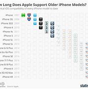 Image result for iphone 5 no longer supported