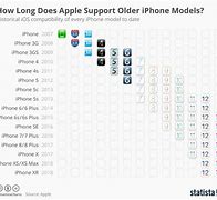 Image result for How long will Apple support iPhone 6S?