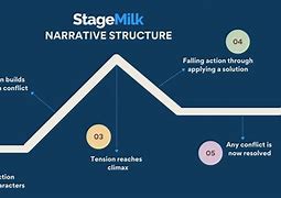 Image result for Narrative Text Structure