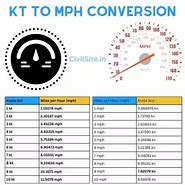 Image result for 70 Knots to Mph